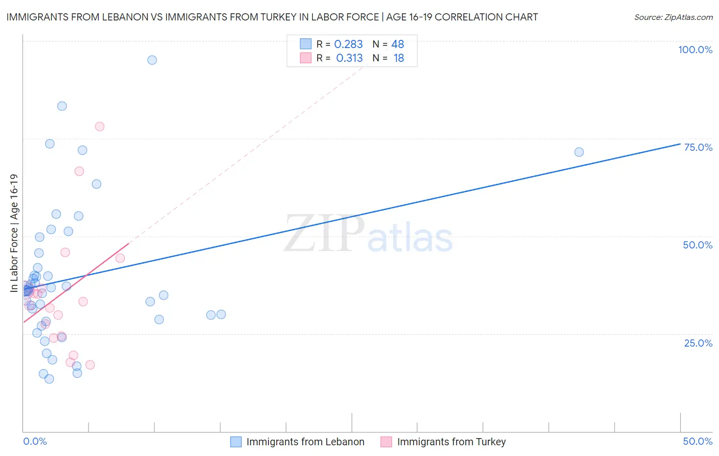 Immigrants from Lebanon vs Immigrants from Turkey In Labor Force | Age 16-19