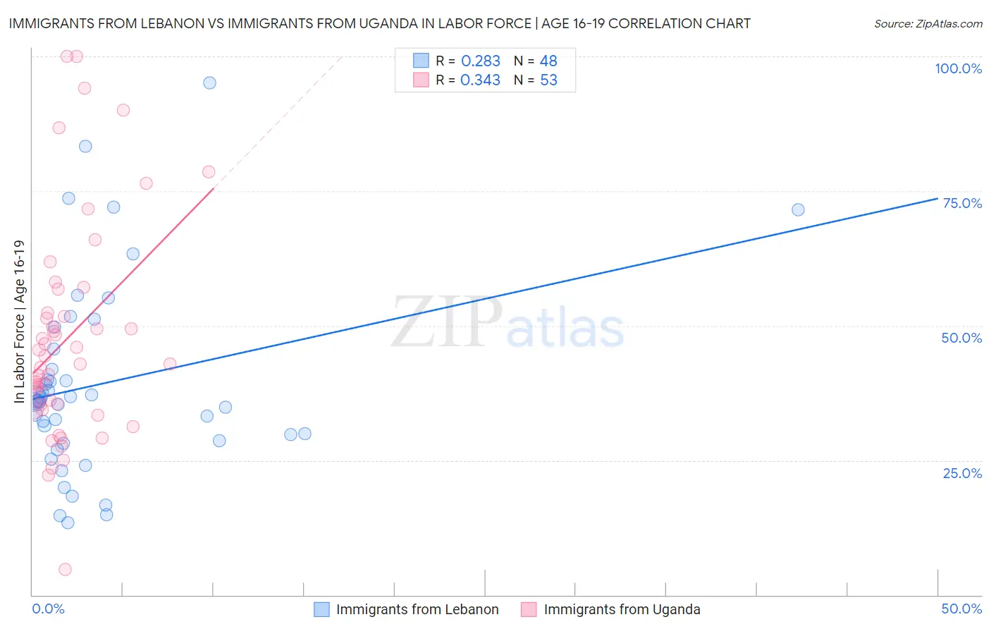 Immigrants from Lebanon vs Immigrants from Uganda In Labor Force | Age 16-19