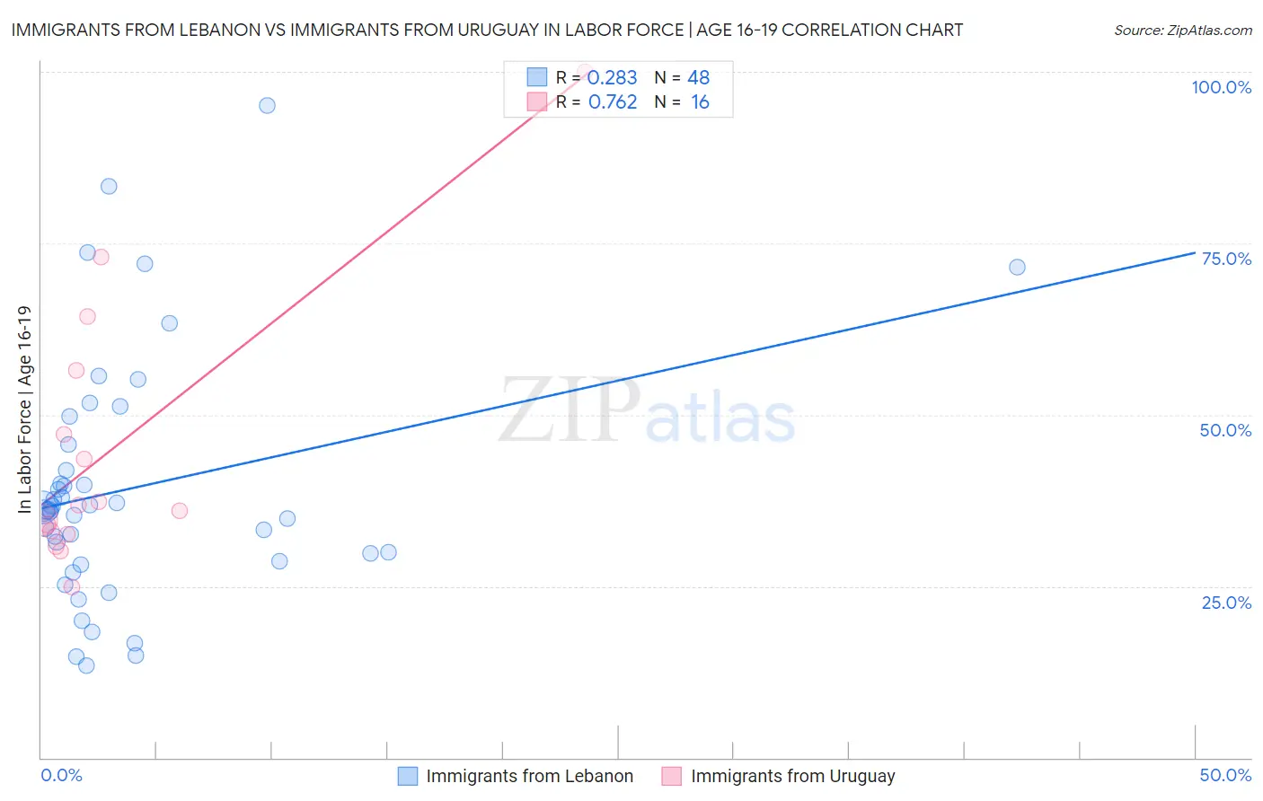 Immigrants from Lebanon vs Immigrants from Uruguay In Labor Force | Age 16-19