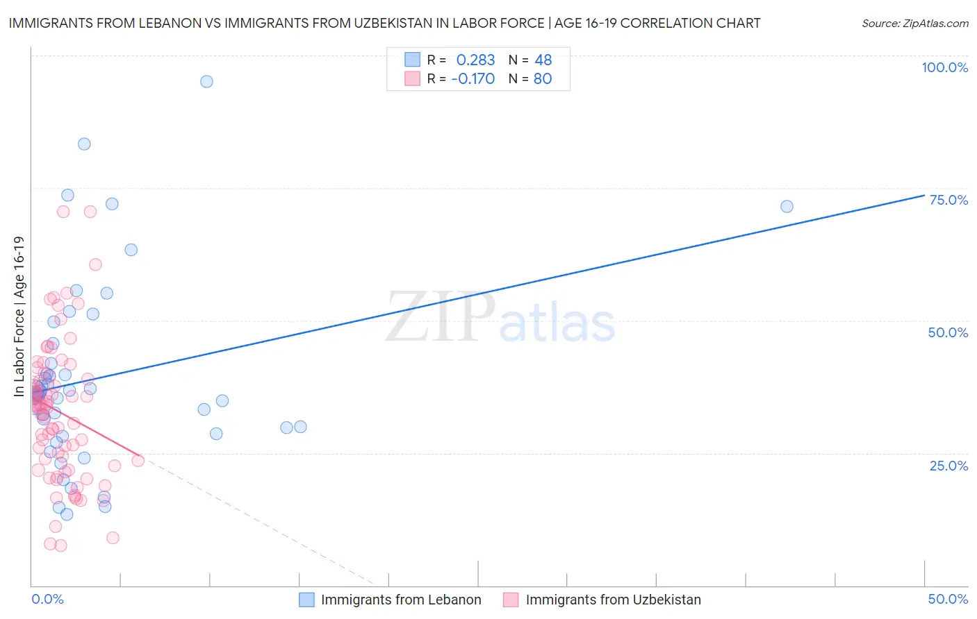 Immigrants from Lebanon vs Immigrants from Uzbekistan In Labor Force | Age 16-19