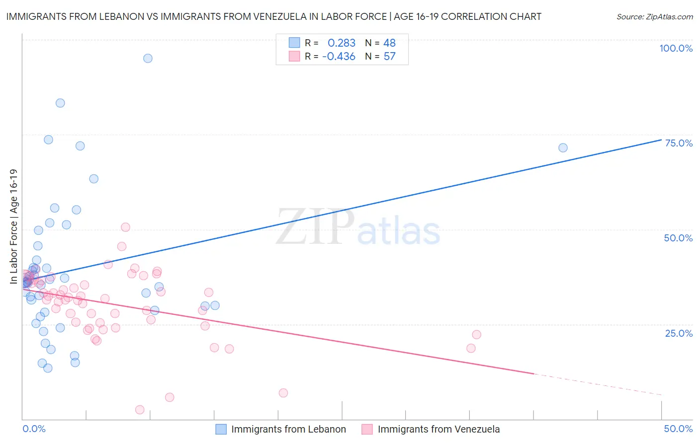 Immigrants from Lebanon vs Immigrants from Venezuela In Labor Force | Age 16-19