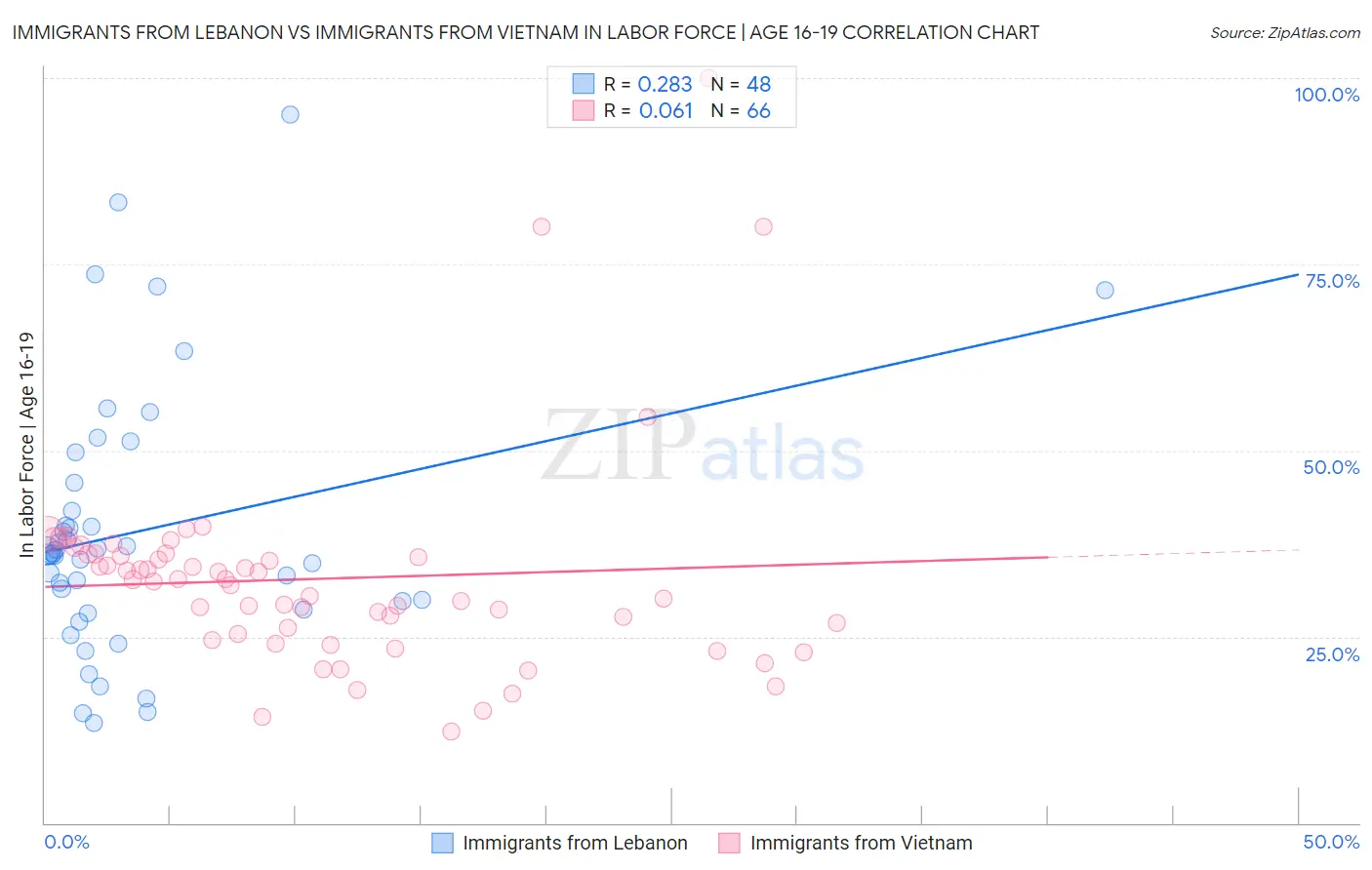 Immigrants from Lebanon vs Immigrants from Vietnam In Labor Force | Age 16-19