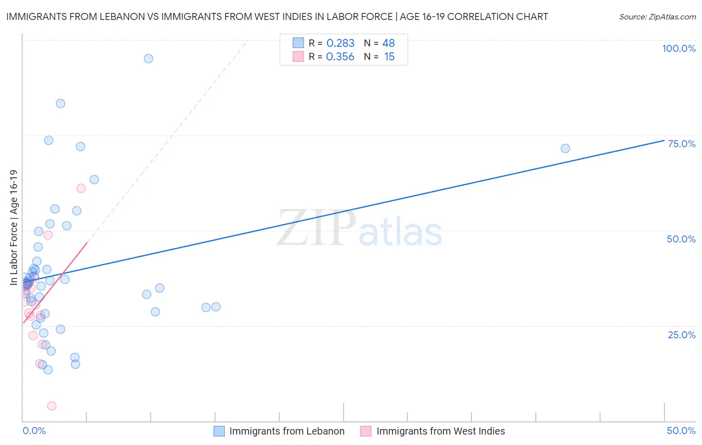 Immigrants from Lebanon vs Immigrants from West Indies In Labor Force | Age 16-19