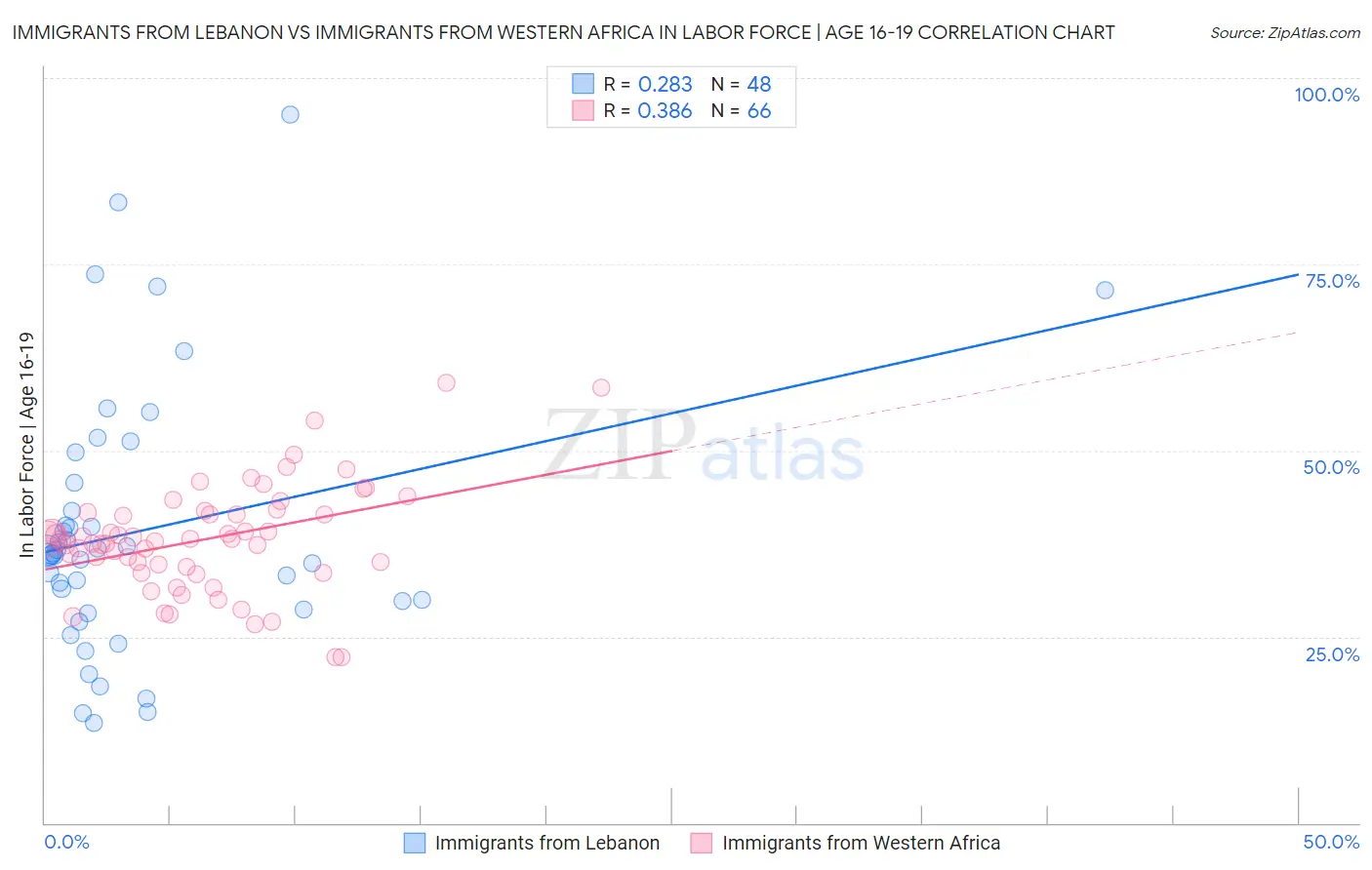 Immigrants from Lebanon vs Immigrants from Western Africa In Labor Force | Age 16-19