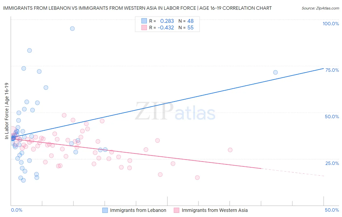 Immigrants from Lebanon vs Immigrants from Western Asia In Labor Force | Age 16-19