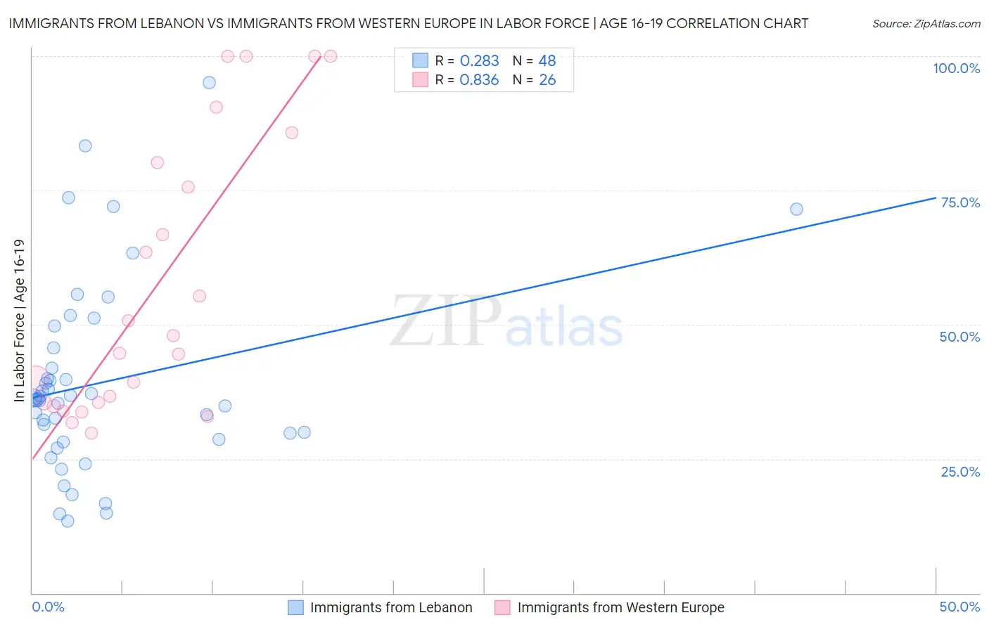 Immigrants from Lebanon vs Immigrants from Western Europe In Labor Force | Age 16-19