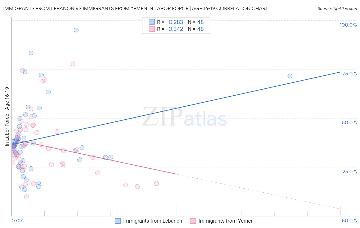 Immigrants from Lebanon vs Immigrants from Yemen In Labor Force | Age 16-19