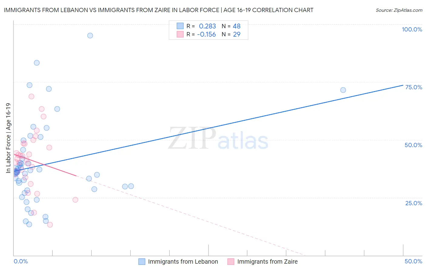 Immigrants from Lebanon vs Immigrants from Zaire In Labor Force | Age 16-19