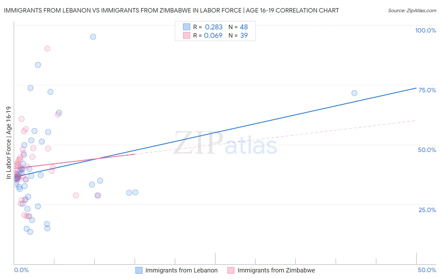 Immigrants from Lebanon vs Immigrants from Zimbabwe In Labor Force | Age 16-19