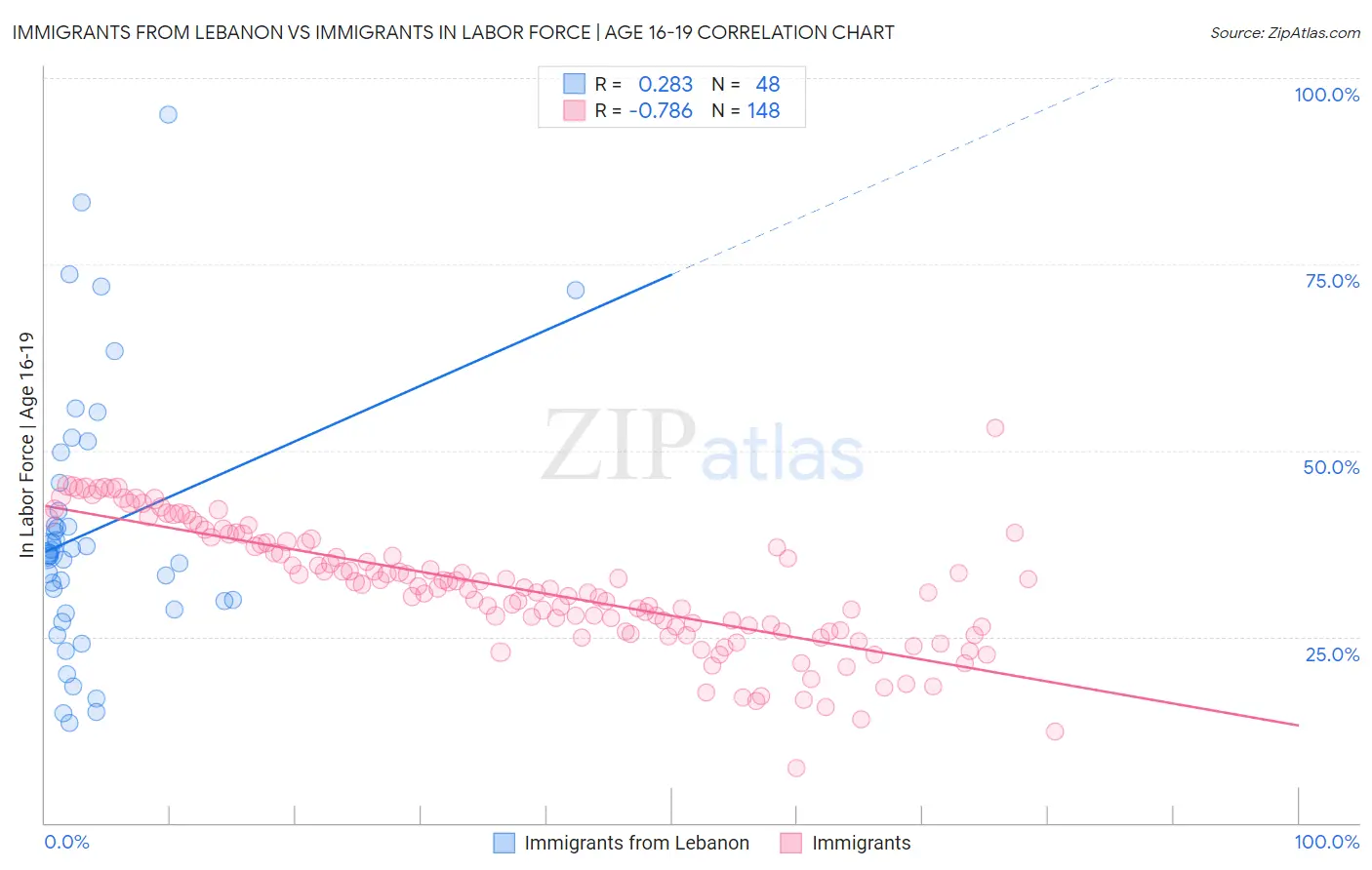 Immigrants from Lebanon vs Immigrants In Labor Force | Age 16-19