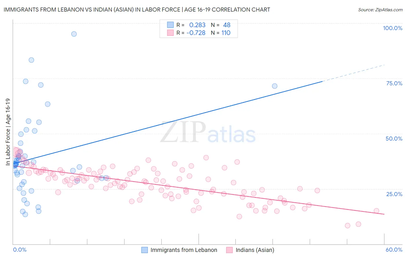 Immigrants from Lebanon vs Indian (Asian) In Labor Force | Age 16-19