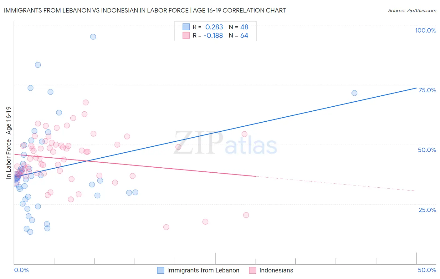 Immigrants from Lebanon vs Indonesian In Labor Force | Age 16-19