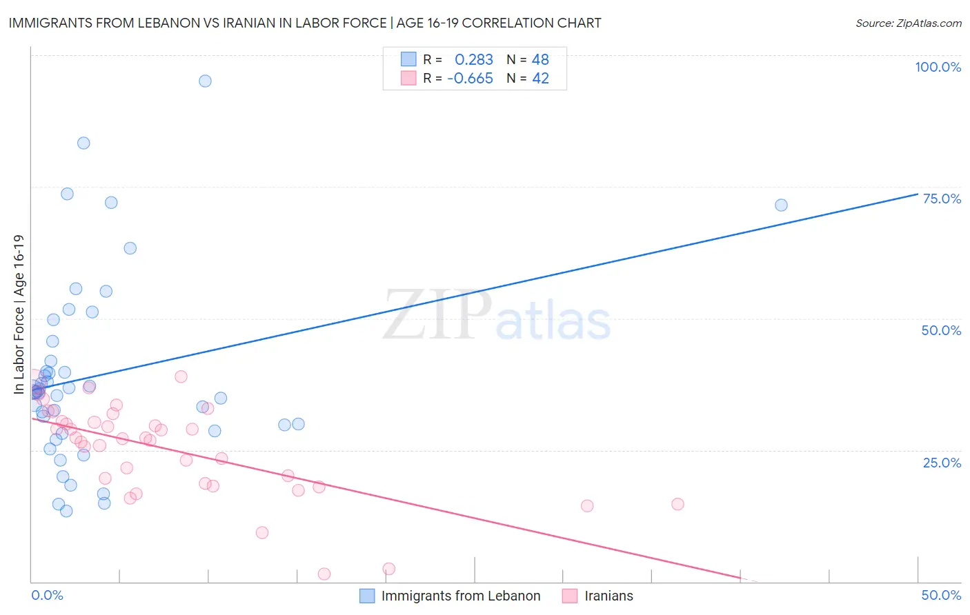 Immigrants from Lebanon vs Iranian In Labor Force | Age 16-19