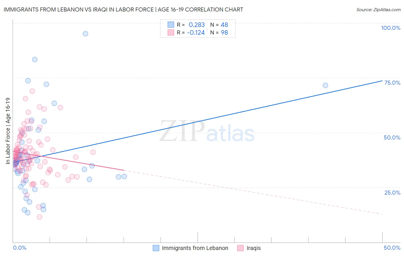 Immigrants from Lebanon vs Iraqi In Labor Force | Age 16-19