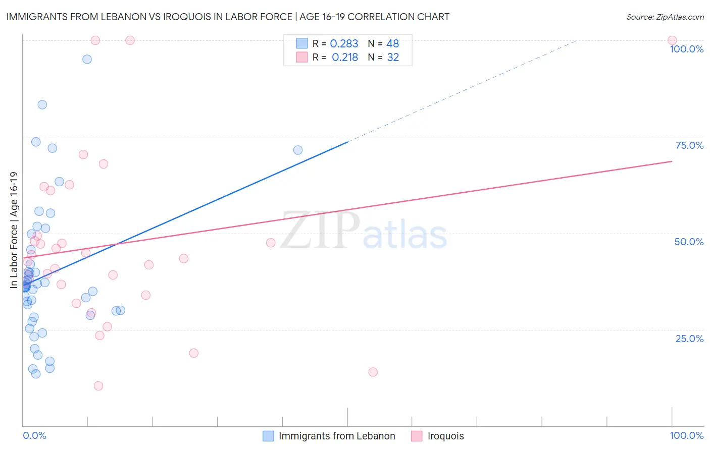 Immigrants from Lebanon vs Iroquois In Labor Force | Age 16-19