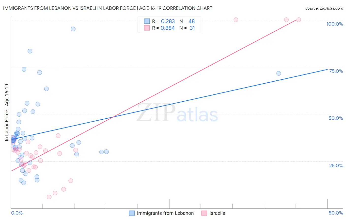 Immigrants from Lebanon vs Israeli In Labor Force | Age 16-19