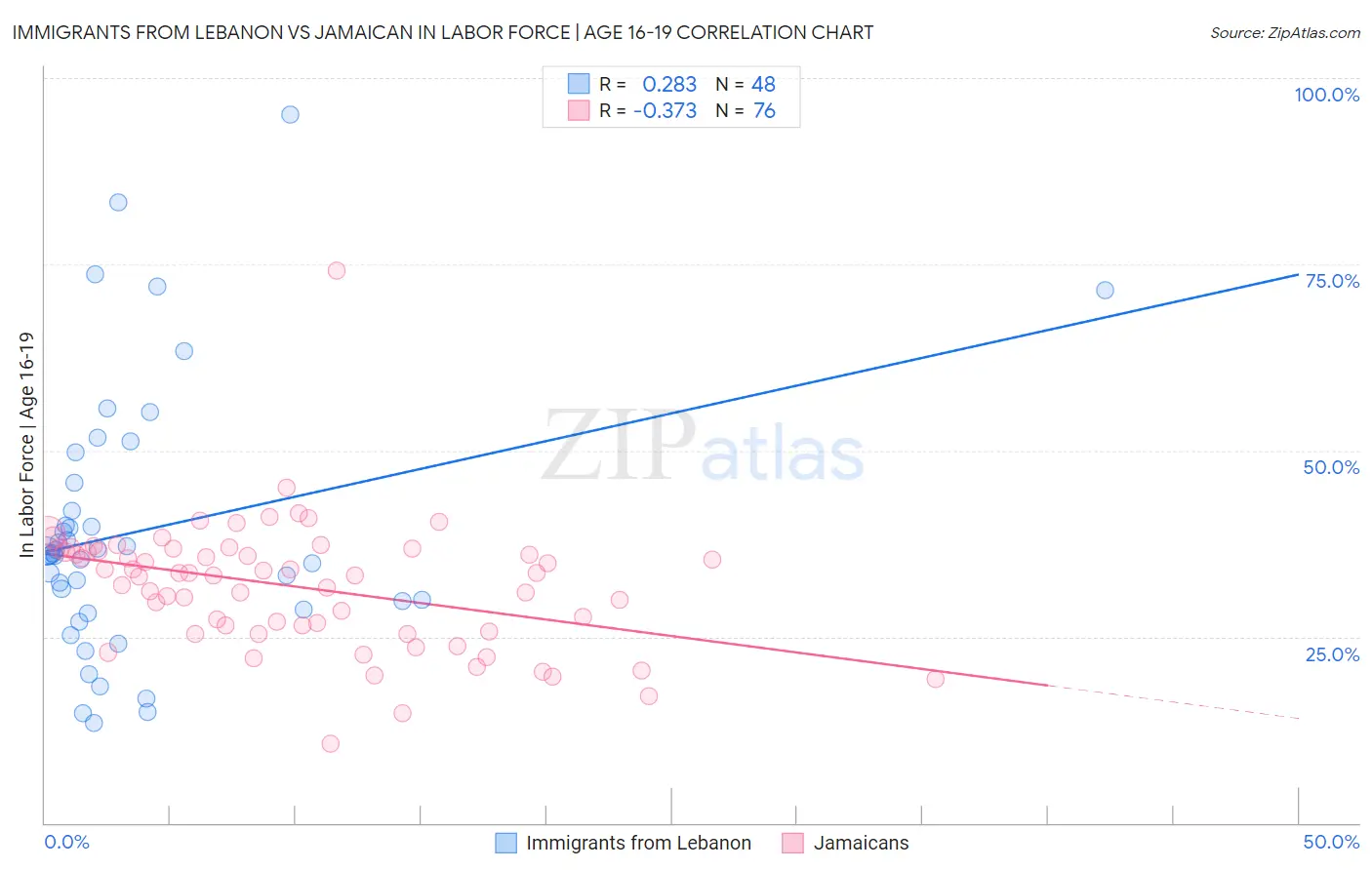 Immigrants from Lebanon vs Jamaican In Labor Force | Age 16-19