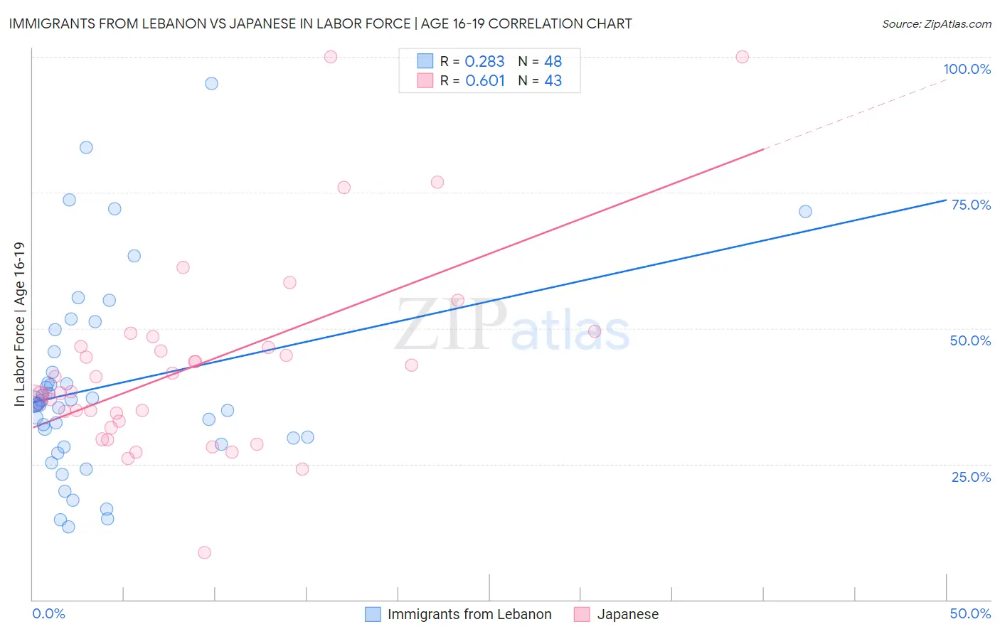 Immigrants from Lebanon vs Japanese In Labor Force | Age 16-19