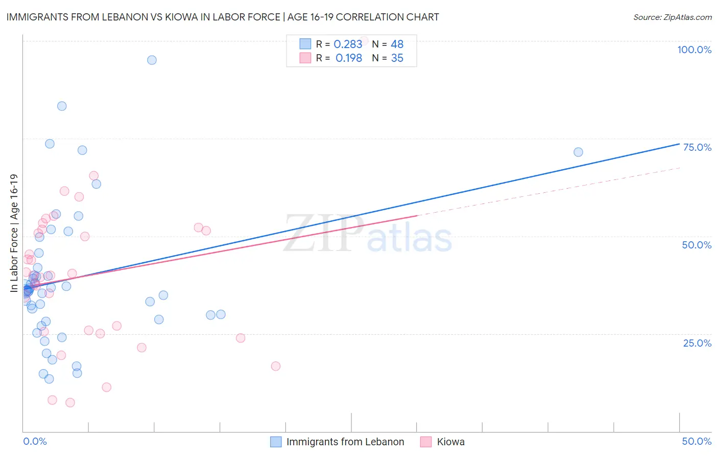 Immigrants from Lebanon vs Kiowa In Labor Force | Age 16-19
