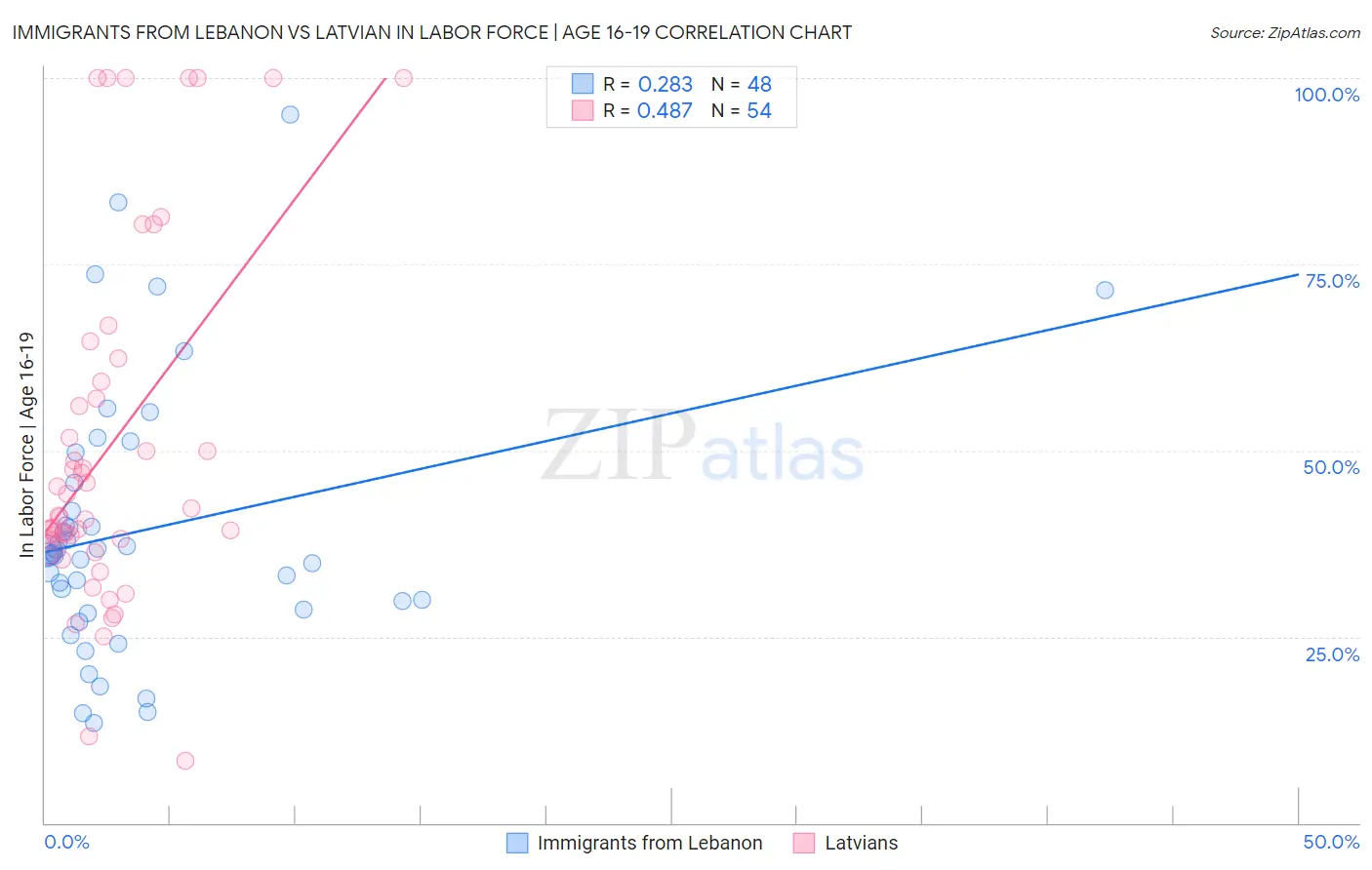 Immigrants from Lebanon vs Latvian In Labor Force | Age 16-19