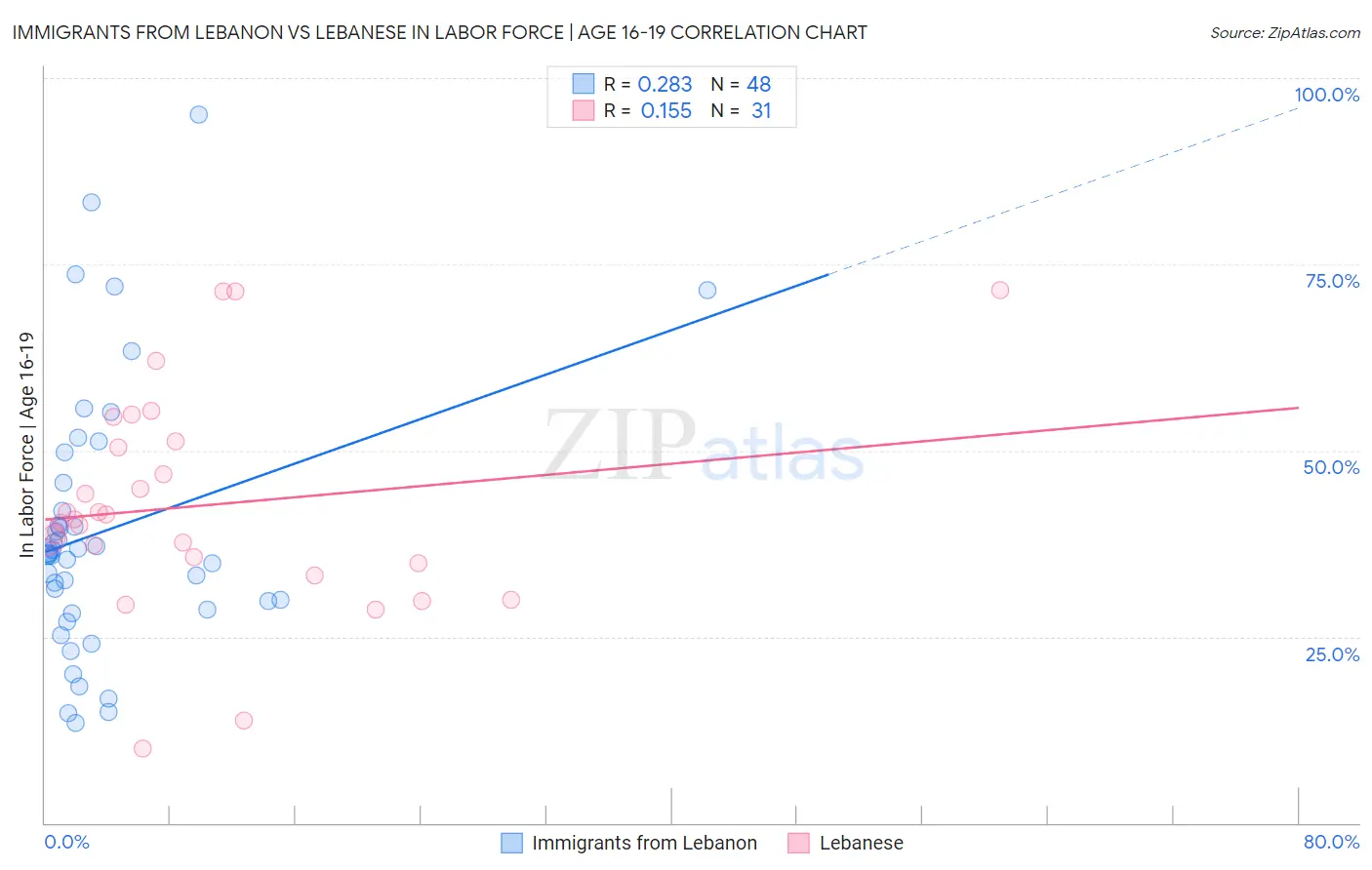 Immigrants from Lebanon vs Lebanese In Labor Force | Age 16-19