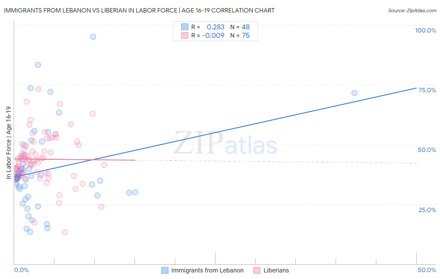 Immigrants from Lebanon vs Liberian In Labor Force | Age 16-19
