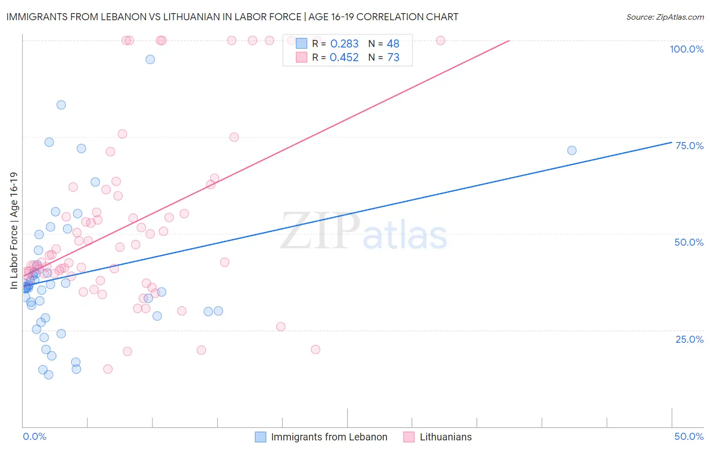 Immigrants from Lebanon vs Lithuanian In Labor Force | Age 16-19