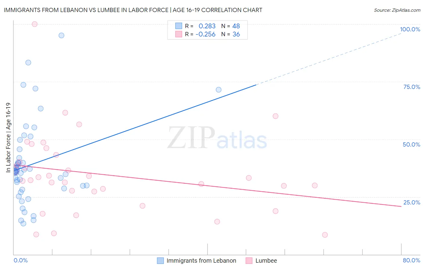 Immigrants from Lebanon vs Lumbee In Labor Force | Age 16-19