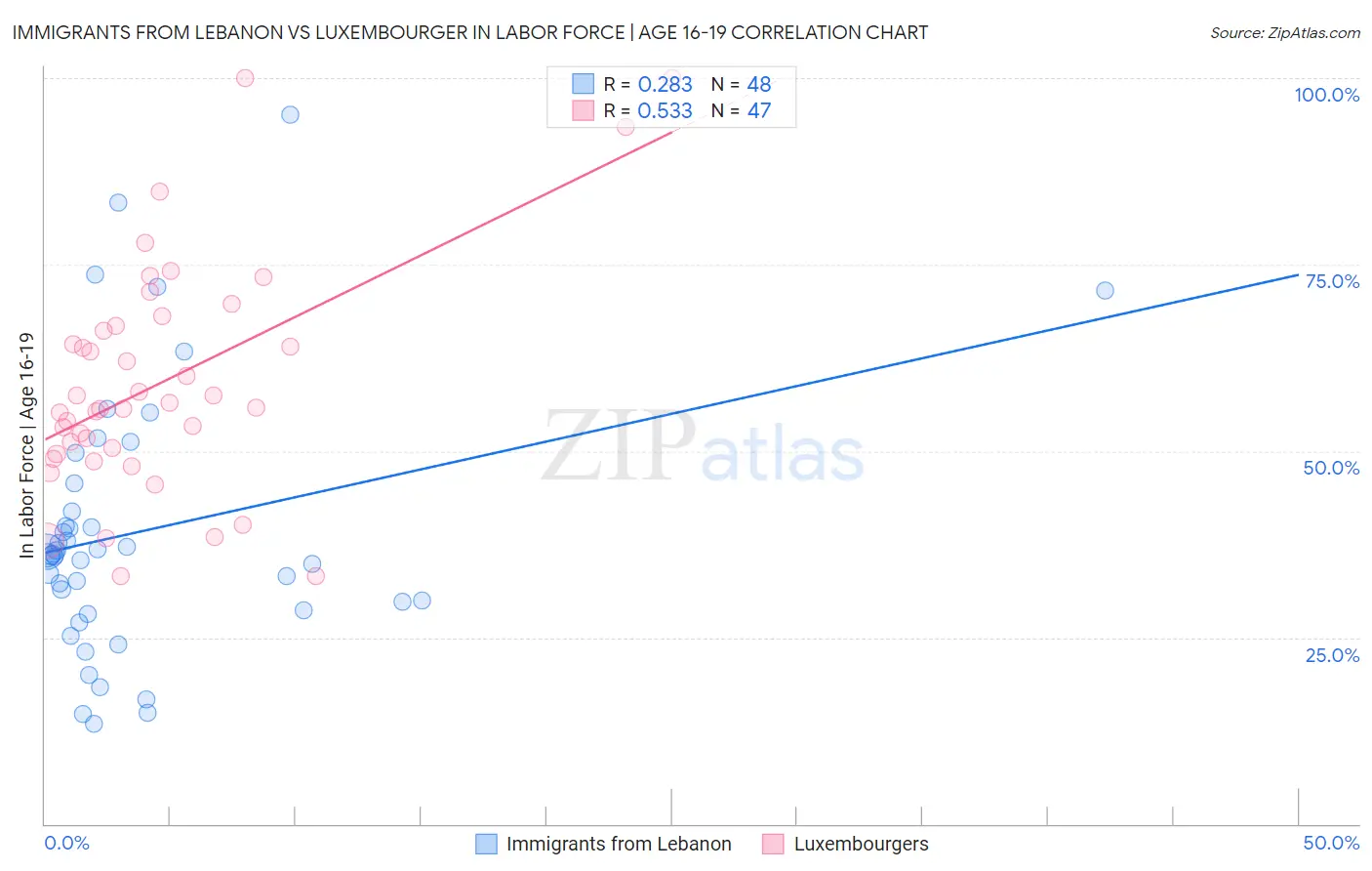 Immigrants from Lebanon vs Luxembourger In Labor Force | Age 16-19