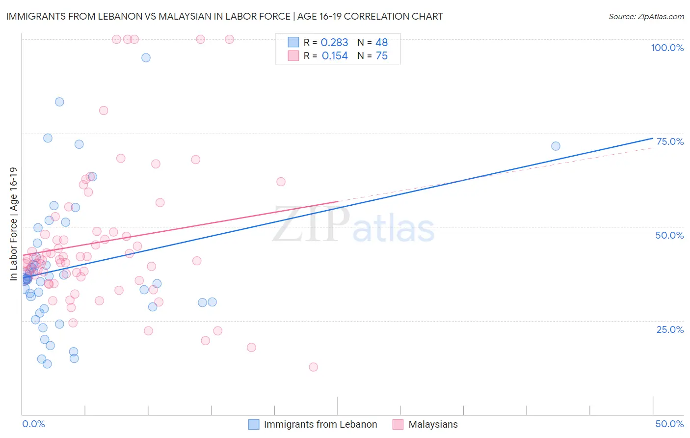 Immigrants from Lebanon vs Malaysian In Labor Force | Age 16-19