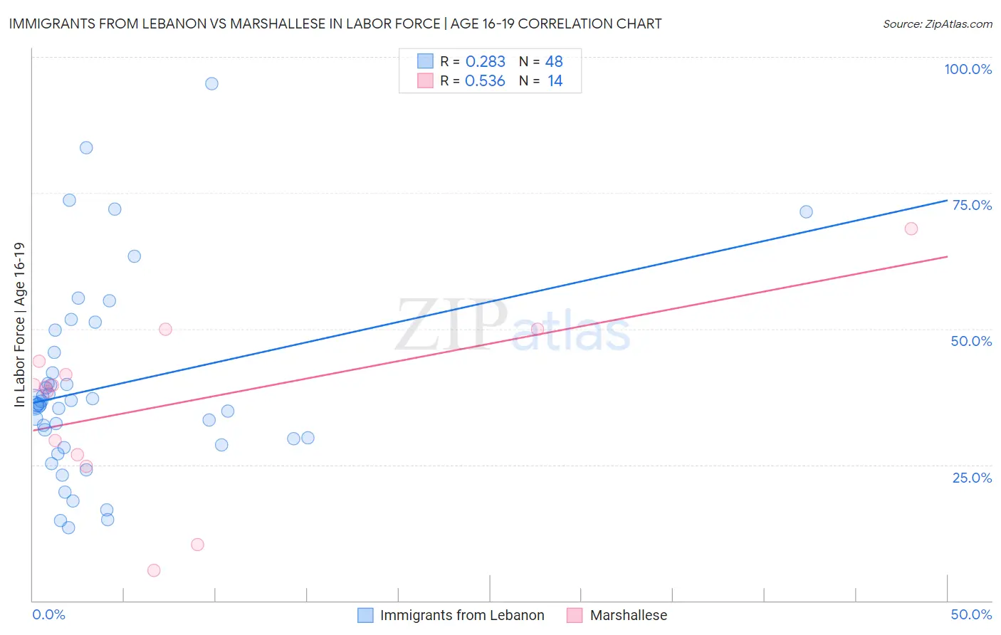 Immigrants from Lebanon vs Marshallese In Labor Force | Age 16-19