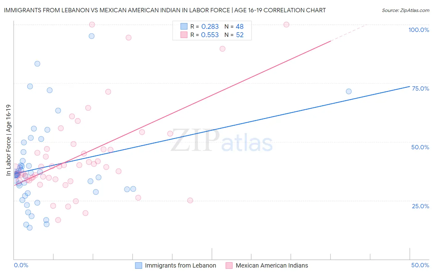 Immigrants from Lebanon vs Mexican American Indian In Labor Force | Age 16-19