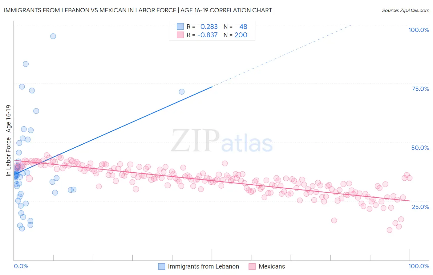 Immigrants from Lebanon vs Mexican In Labor Force | Age 16-19