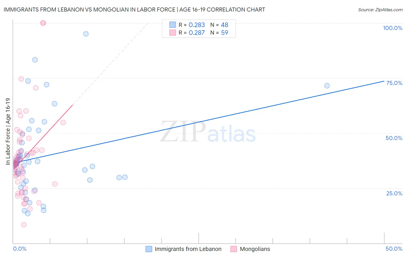 Immigrants from Lebanon vs Mongolian In Labor Force | Age 16-19