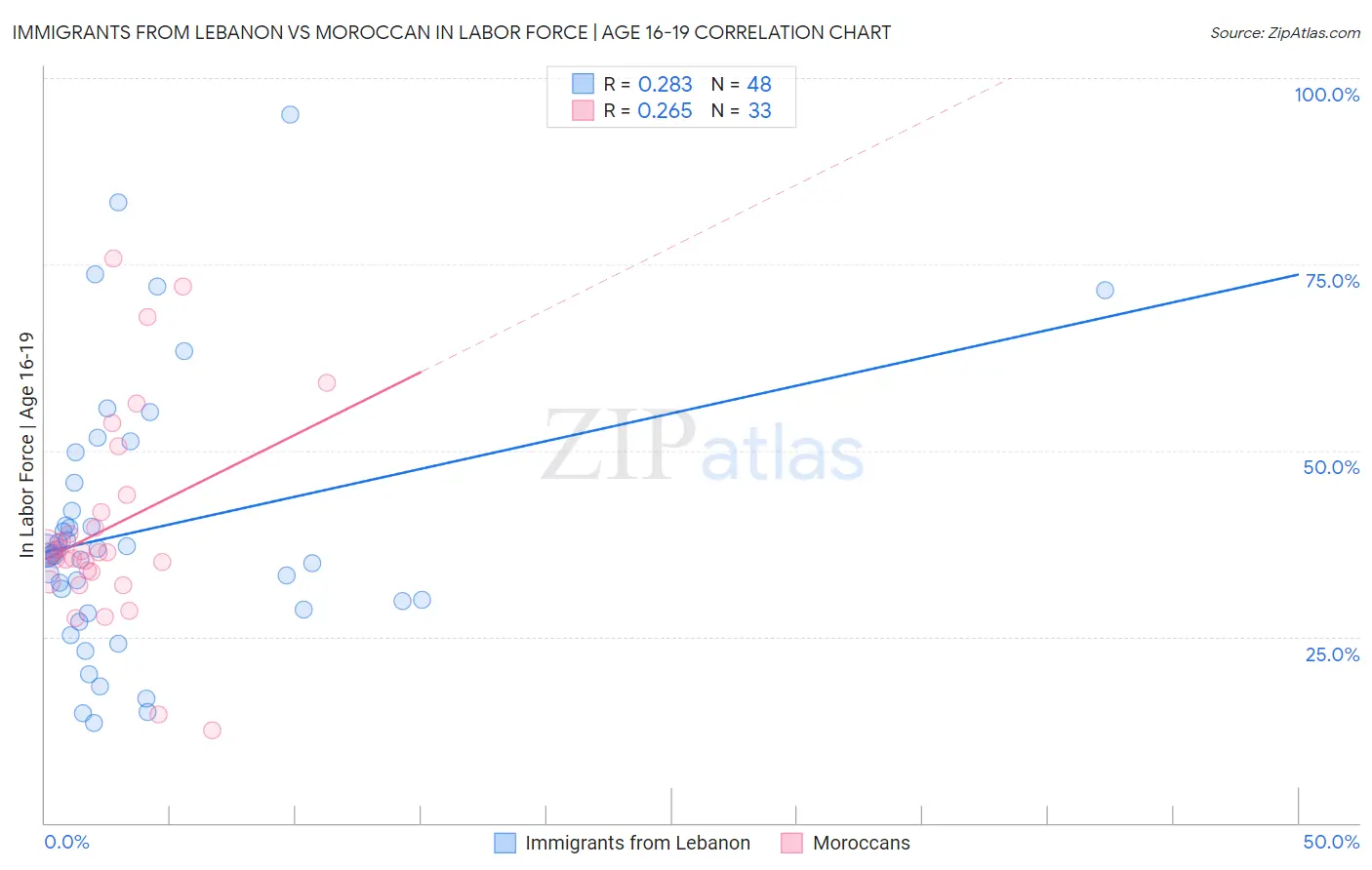 Immigrants from Lebanon vs Moroccan In Labor Force | Age 16-19