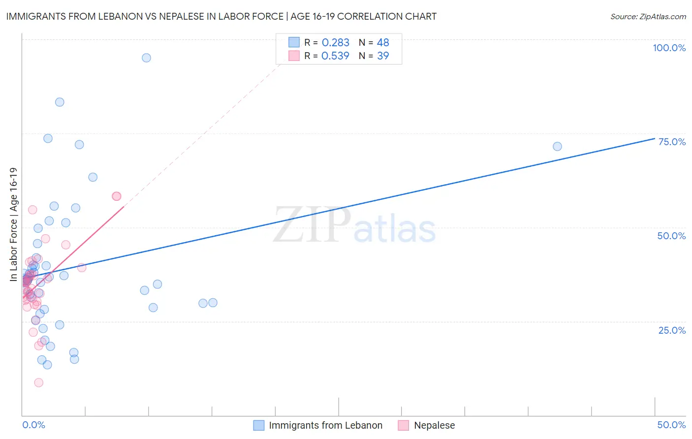 Immigrants from Lebanon vs Nepalese In Labor Force | Age 16-19