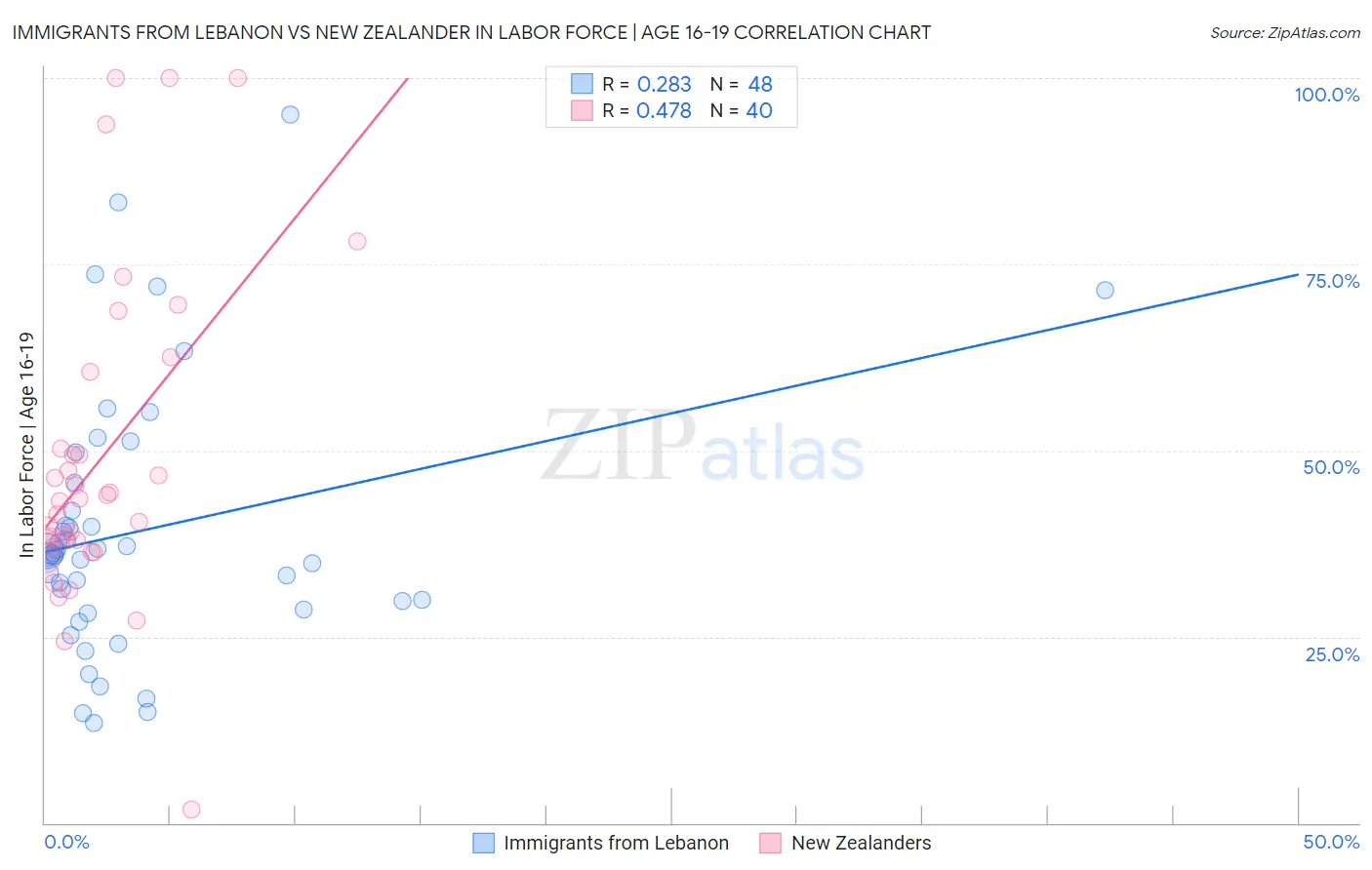 Immigrants from Lebanon vs New Zealander In Labor Force | Age 16-19