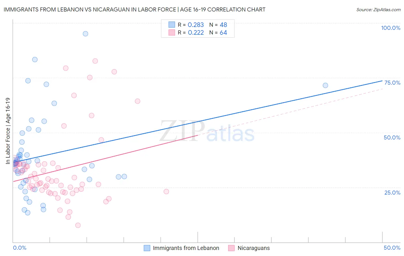 Immigrants from Lebanon vs Nicaraguan In Labor Force | Age 16-19