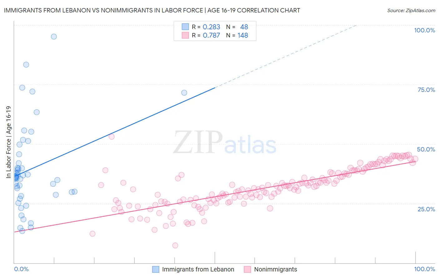 Immigrants from Lebanon vs Nonimmigrants In Labor Force | Age 16-19