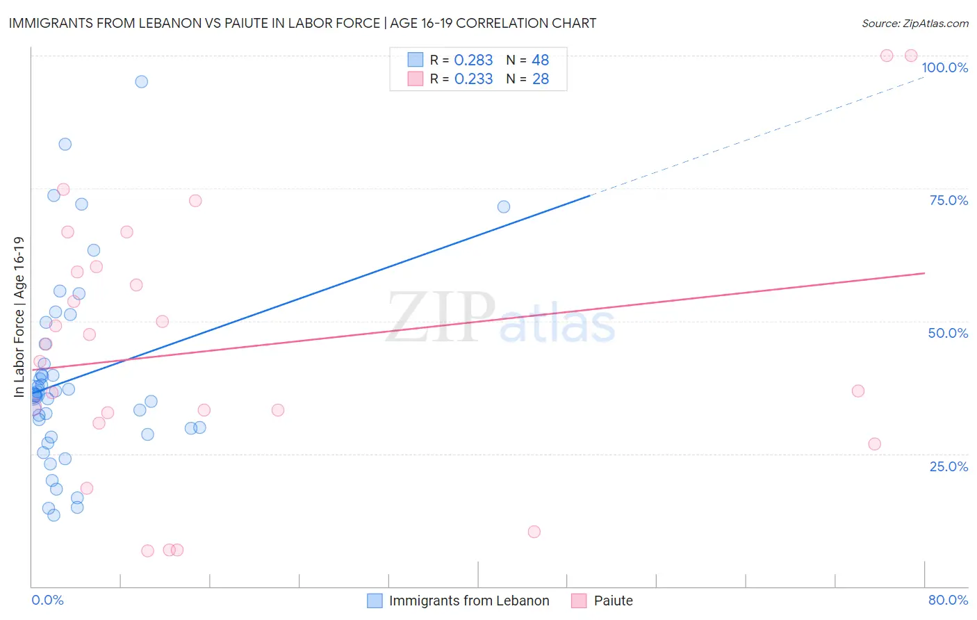 Immigrants from Lebanon vs Paiute In Labor Force | Age 16-19
