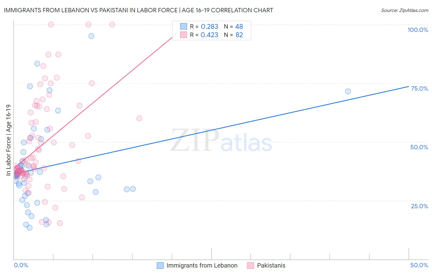 Immigrants from Lebanon vs Pakistani In Labor Force | Age 16-19