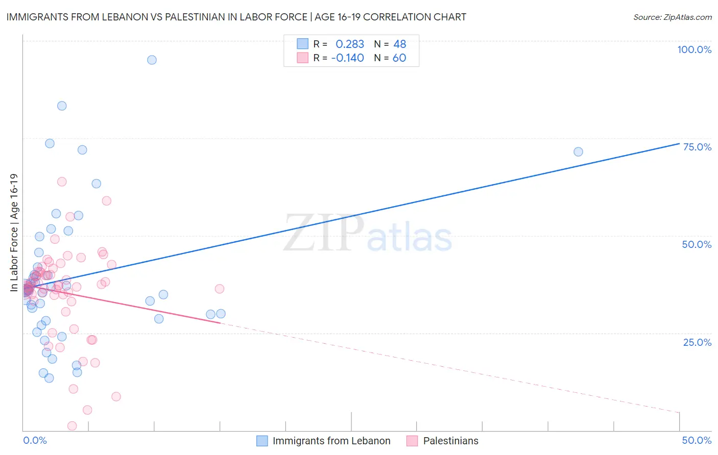 Immigrants from Lebanon vs Palestinian In Labor Force | Age 16-19