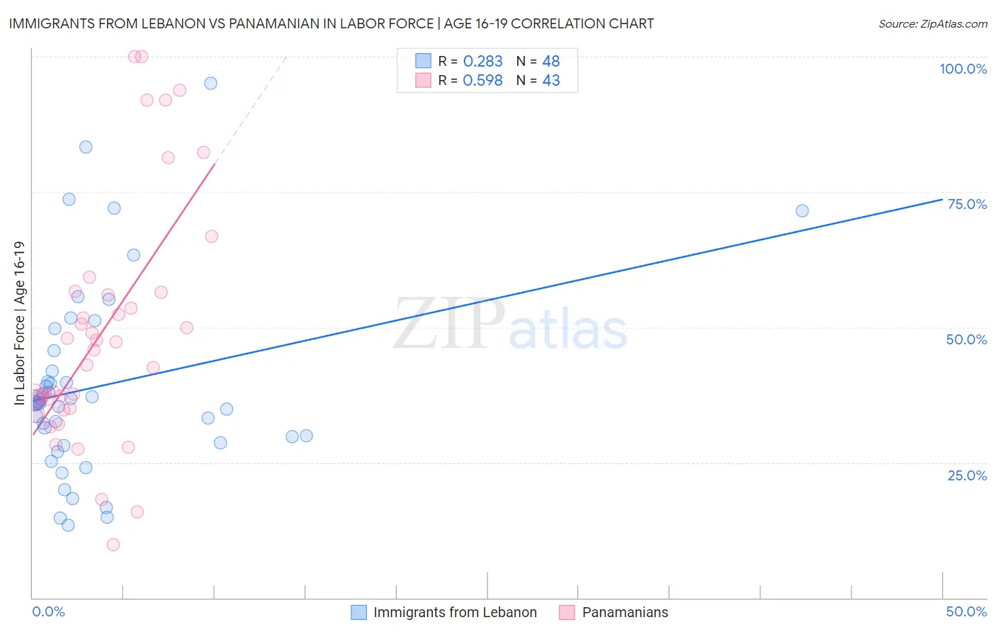 Immigrants from Lebanon vs Panamanian In Labor Force | Age 16-19