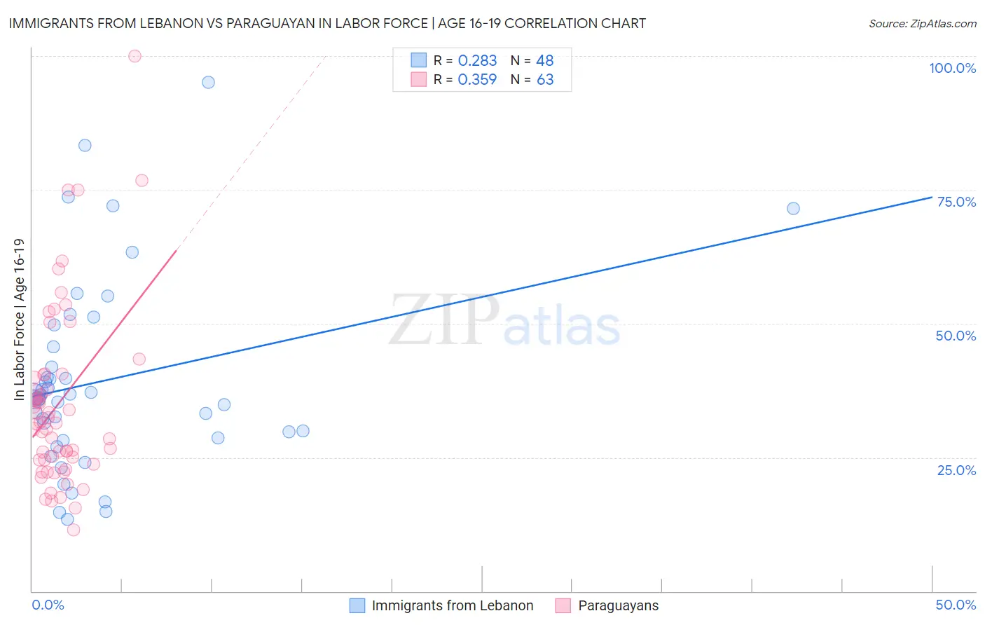 Immigrants from Lebanon vs Paraguayan In Labor Force | Age 16-19