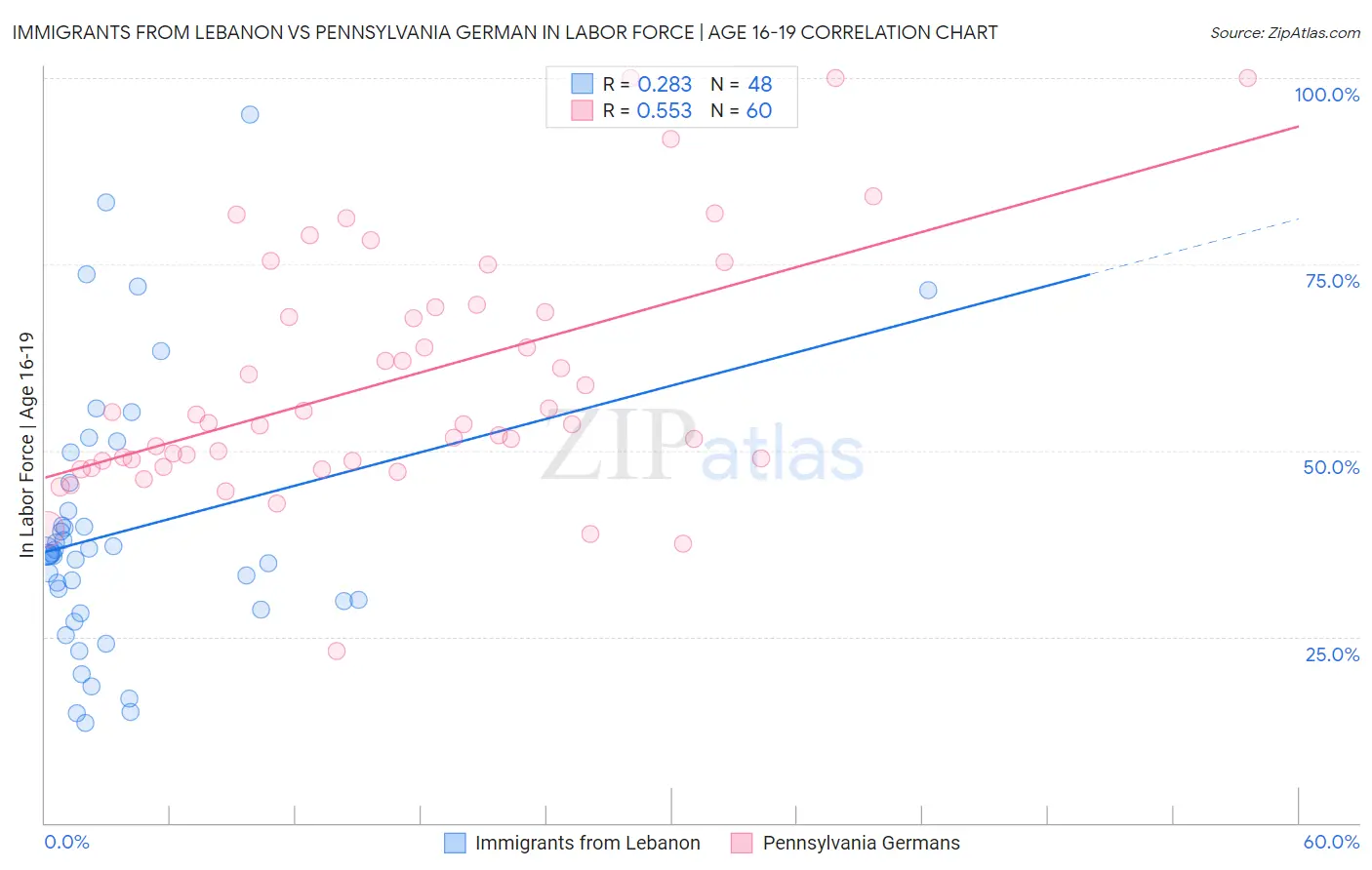 Immigrants from Lebanon vs Pennsylvania German In Labor Force | Age 16-19