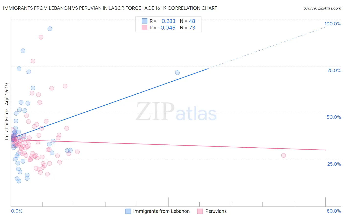 Immigrants from Lebanon vs Peruvian In Labor Force | Age 16-19