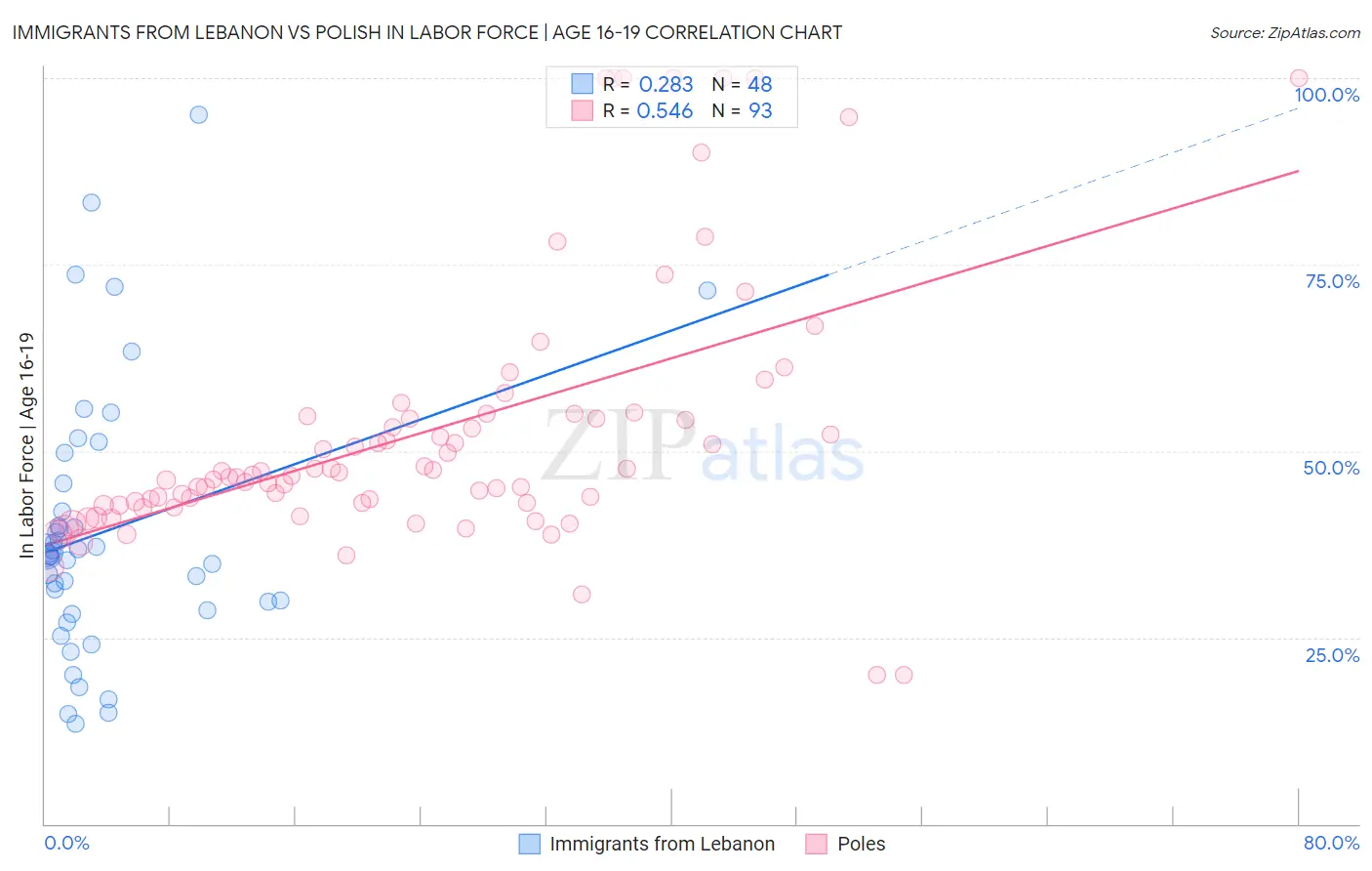 Immigrants from Lebanon vs Polish In Labor Force | Age 16-19