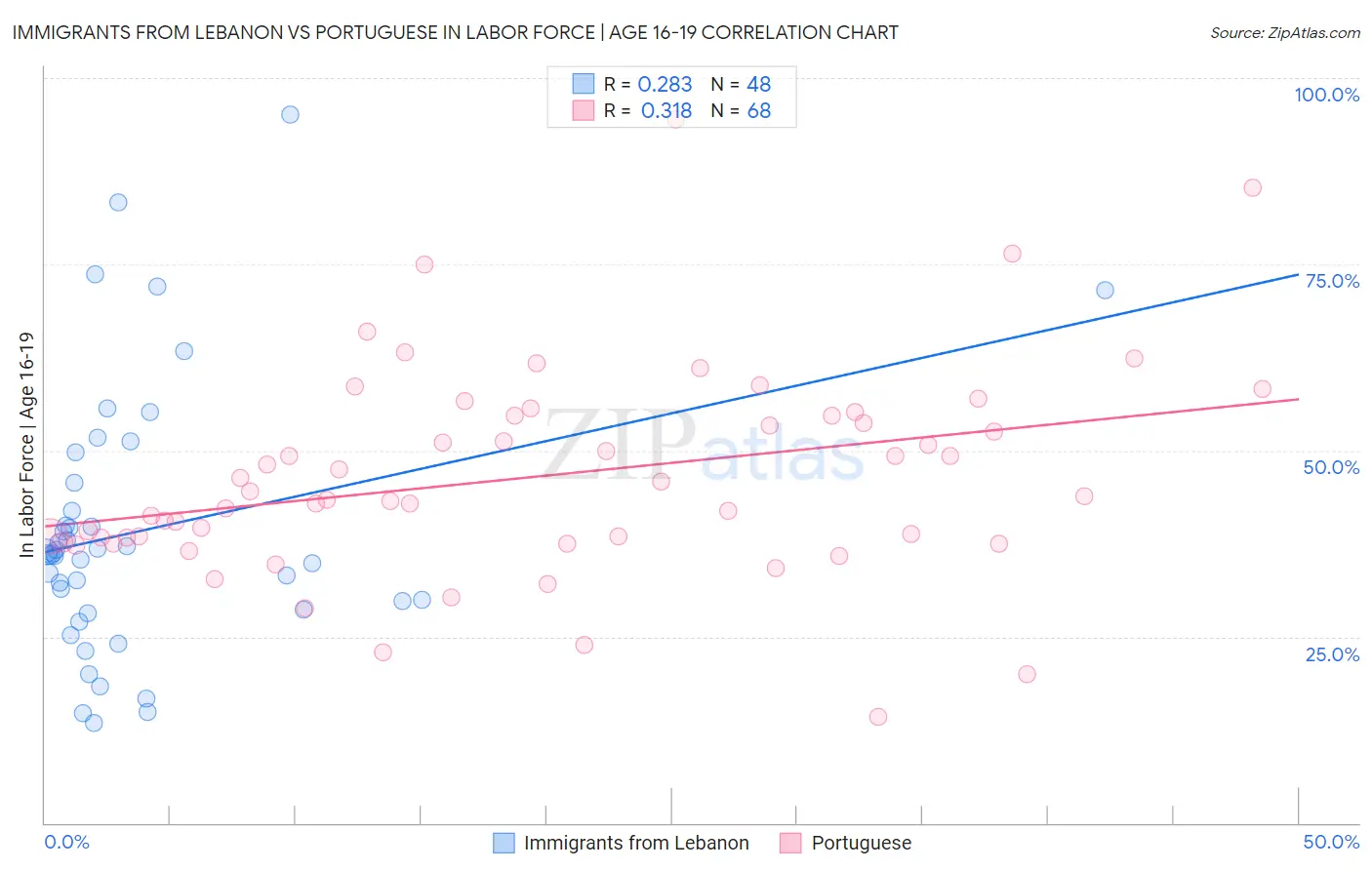 Immigrants from Lebanon vs Portuguese In Labor Force | Age 16-19