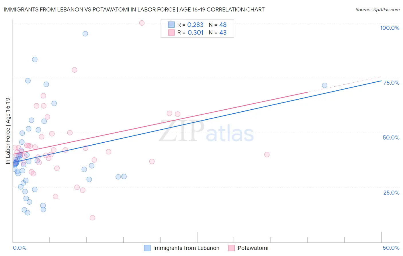 Immigrants from Lebanon vs Potawatomi In Labor Force | Age 16-19