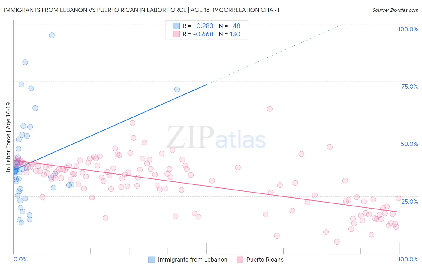 Immigrants from Lebanon vs Puerto Rican In Labor Force | Age 16-19